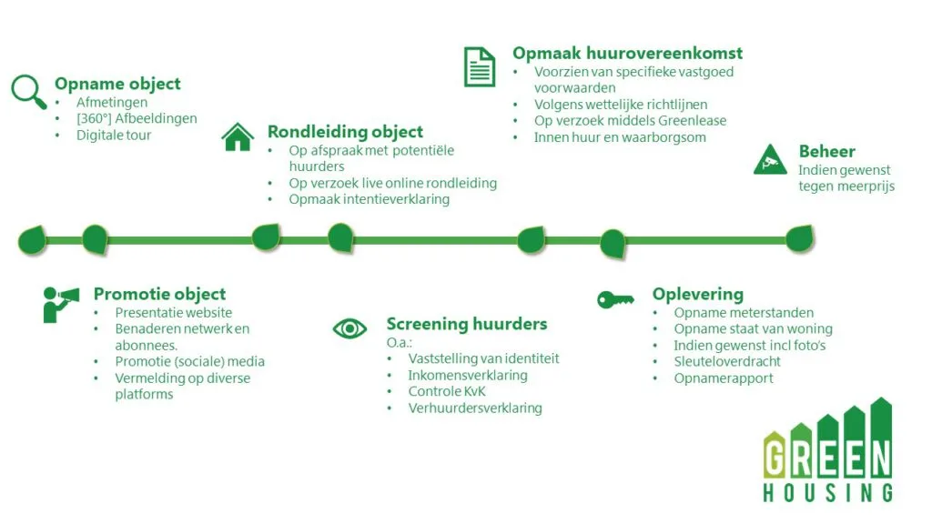 Photo d'équipe de Green Housing