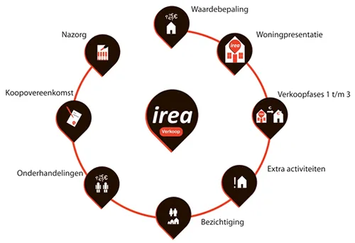 Team photo of IREA Makelaars BV